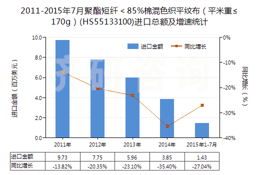 2011-2015年7月聚酯短纖<85%棉混色織平紋布(平米重≤170g)(HS55133100)進(jìn)口總額及增速統(tǒng)計(jì) 2011-2015年7月聚酯短纖<85%棉混色織平紋布(平米重≤170g)(HS55133100)進(jìn)口總額及增速統(tǒng)計(jì)